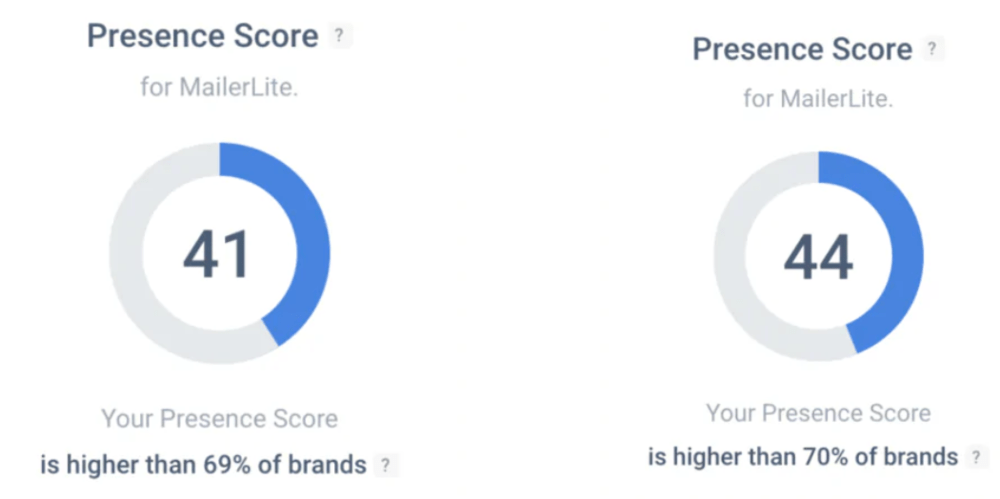 Social media marketing: MailerLite Presence Score