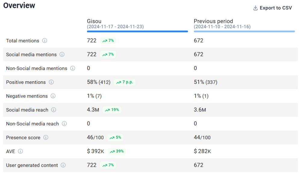 Brand24: Comparación semanal del rendimiento de Gisou en TikTok con análisis de sentimiento