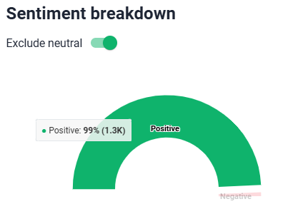 La répartition sentimentale de Gisou sur TikTok (les mention neutres sont exclues) est fournie par Brand24, l'outil d'analyse sentimentale de TikTok.