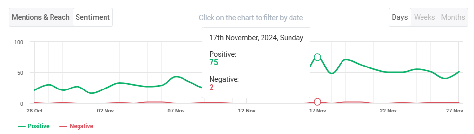 Brand24: Gráfico de sentimiento de Gisou en TikTok