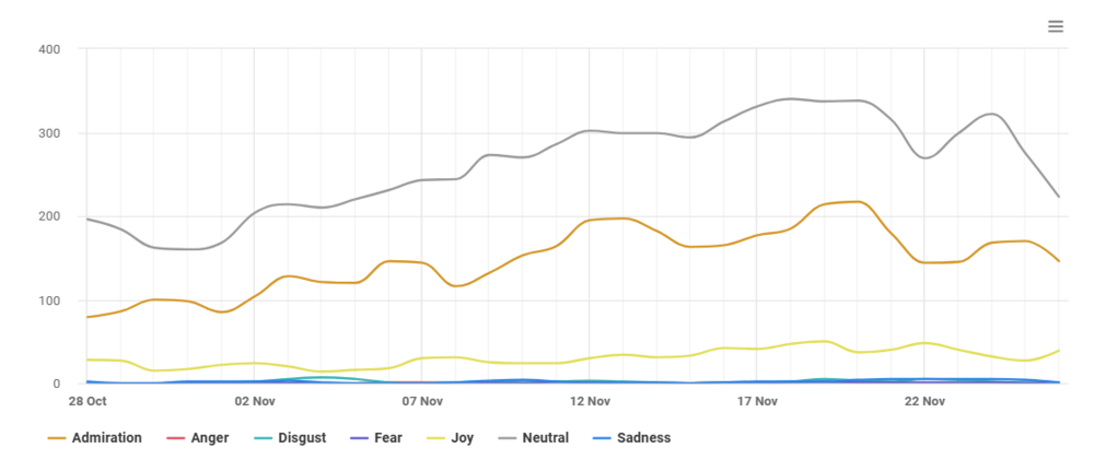 Brand24: Gráfico de emociones asociadas a Gisou en TikTok