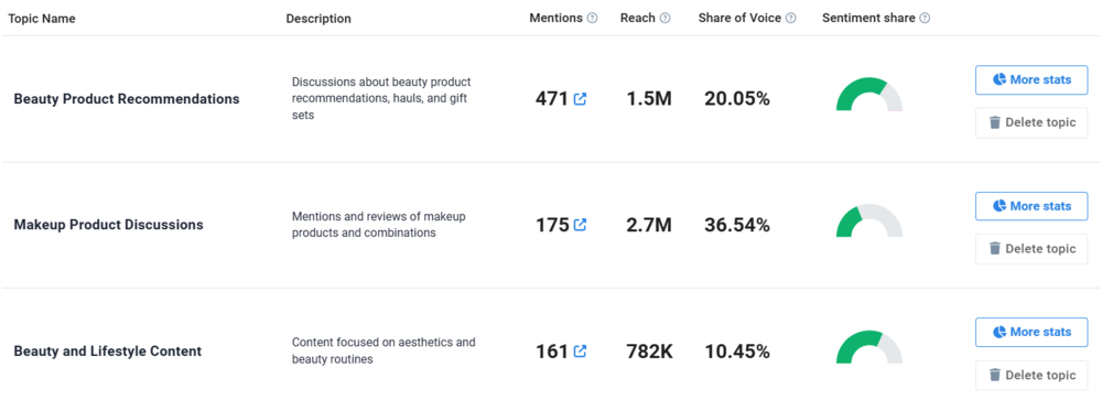 Brand24 : Analyse thématique de Gisou sur TikTok contenant une analyse du sentiment