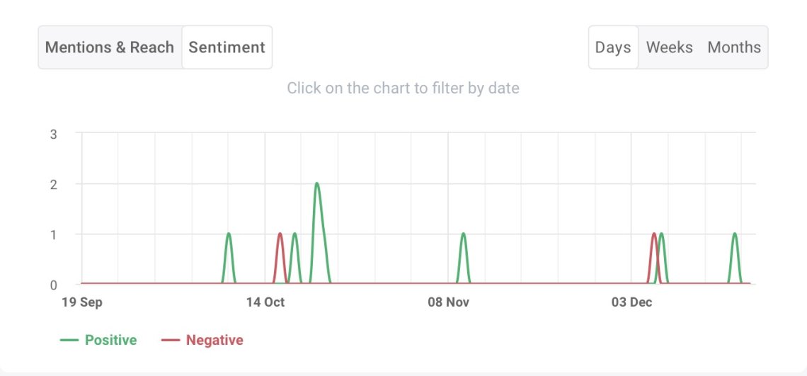 Brand24: Gráfico de sentimento do LinkedIn para o Airbnb.