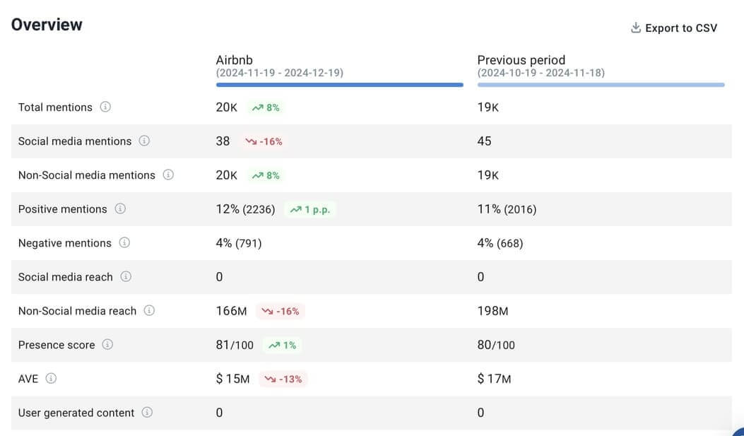 Brand24: Comparação mês a mês do desempenho do Airbnb no LinkedIn.