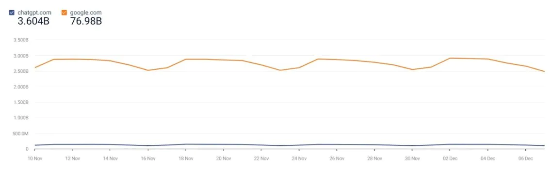 ChatGPT vs trafic Google, selon SimilarWeb