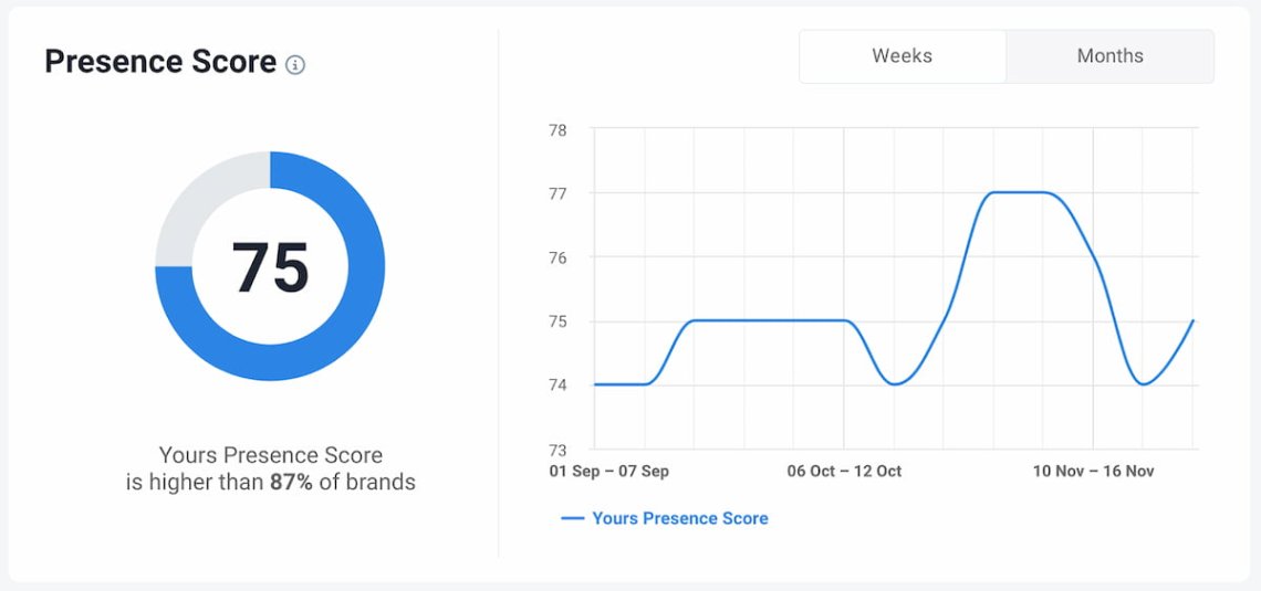 score de présence de la marque ai dans brand24