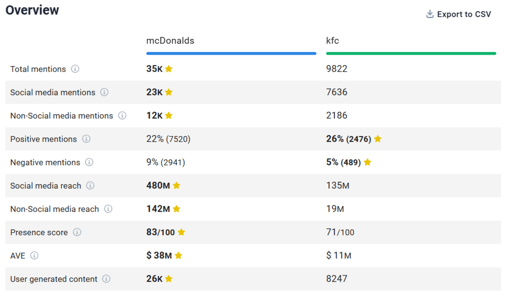 Comparison of weekly results - McDonald's vs. KFC