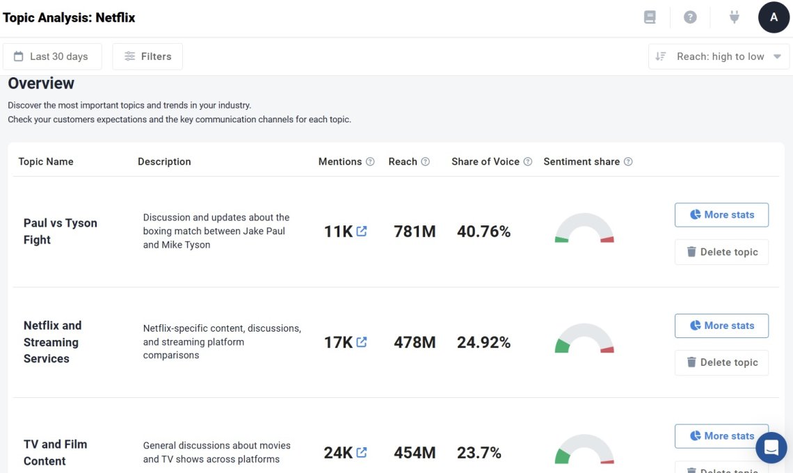 Análisis de temas para el proyecto Netflix en Brand24 - la mejor herramienta de seguimiento de medios de AI