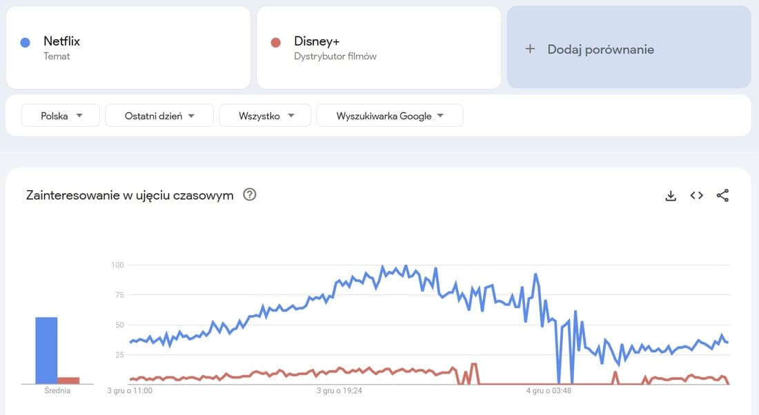 Google Trends dashboard - tool for company research 