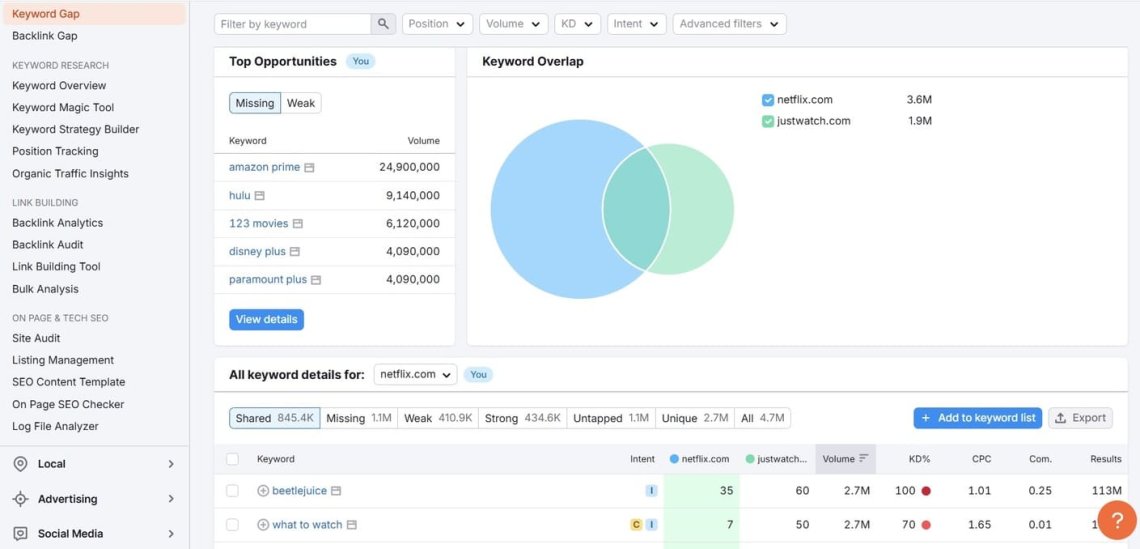 SEMrush keyword gap dashboard - herramienta para la investigación de empresas 