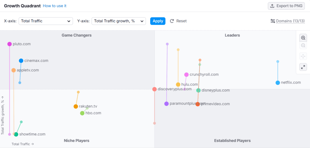 Market Explorer en SEMrush - herramienta para la investigación de empresas 