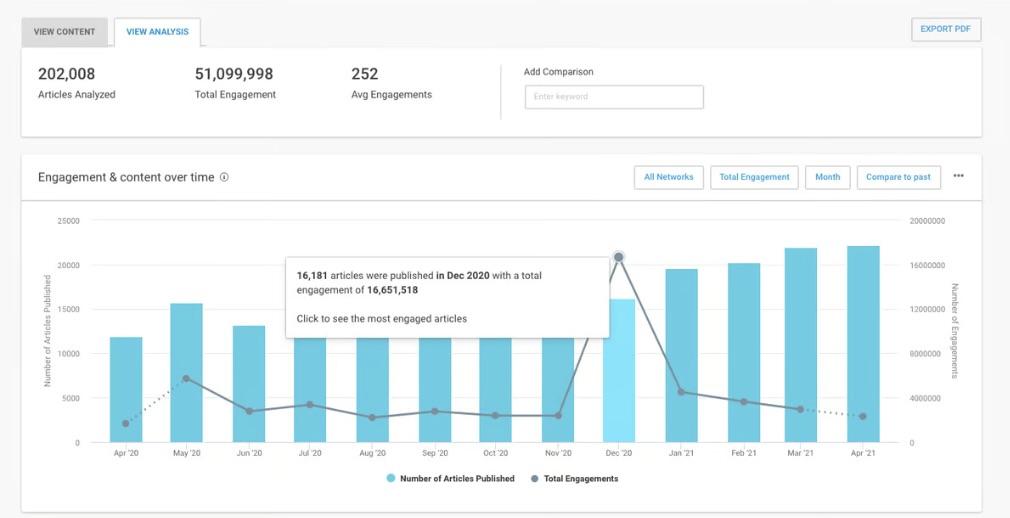 BuzzSumo dashboard - herramienta para la investigación de empresas 