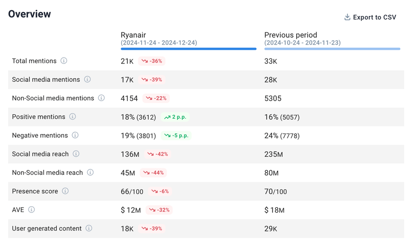 Análisis del sentimiento de Ryanair por Brand24: Comparar periodos.