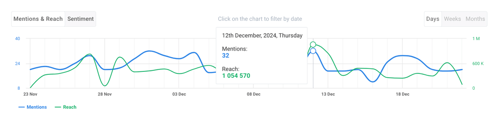 mention de Ryanair con sentimiento positivo por Brand24.