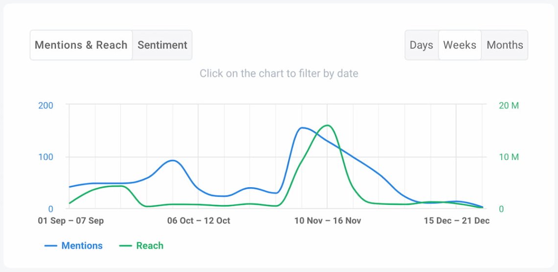 brand24 ai-boosted mentions chart