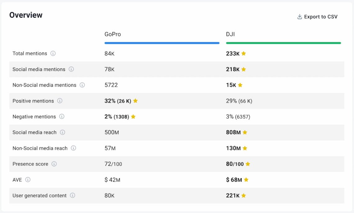 Comparaison des projets dans l'outil ai brand24
