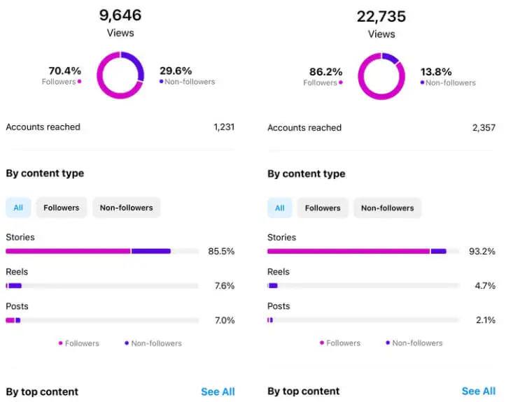tableau de bord instagram insights
