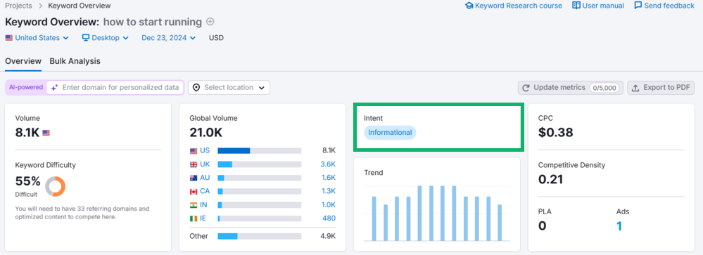 Semrush: Intención de búsqueda de la palabra clave "cómo empezar a correr"