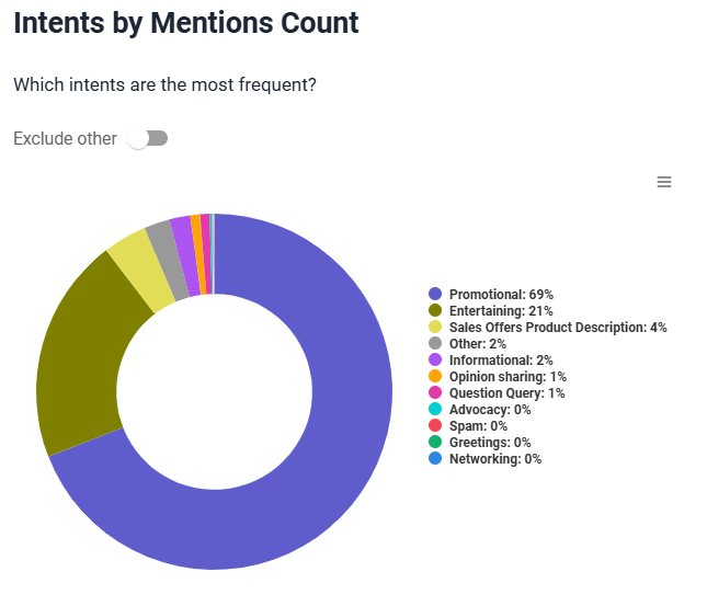 Brand24: Análisis de intents - intents por recuento de "Adidas" mentions 