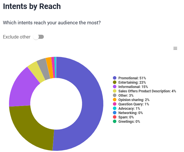 Brand24: Análisis de intents - intents por alcance "Adidas