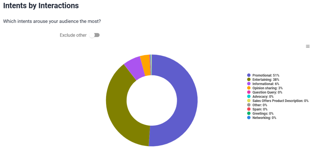 Brand24: Análisis de intents - intents por interacciones "Adidas