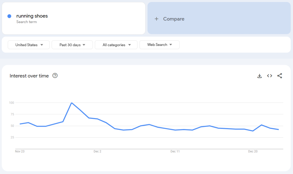 Google Trends: Interés en la palabra clave "zapatillas de correr" en EE.UU. en los últimos 30 días