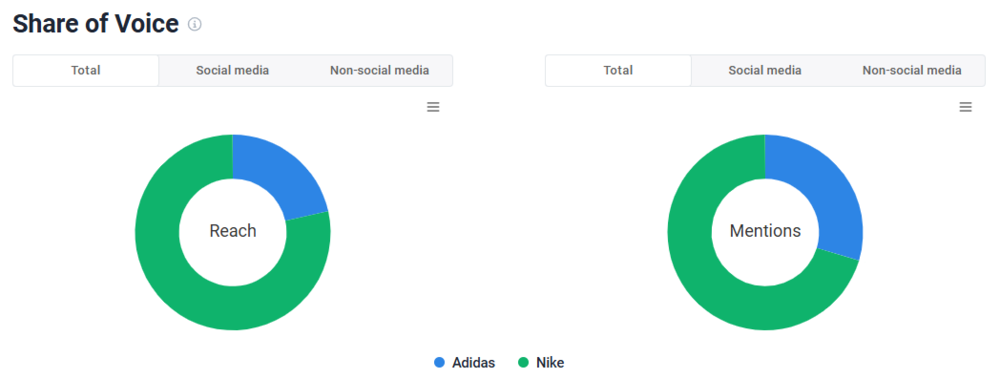 Brand24: SOV total - Adidas vs. Nike