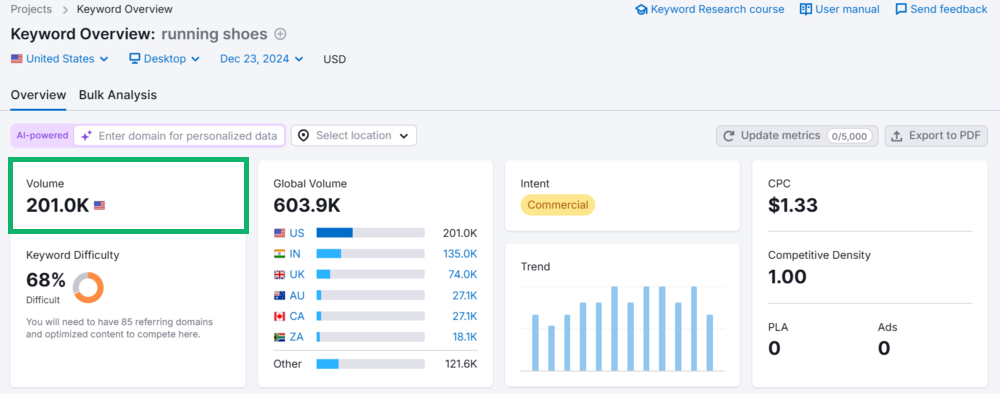 Semrush: Volumen de búsqueda de la palabra clave "running shoes" en EE.UU.