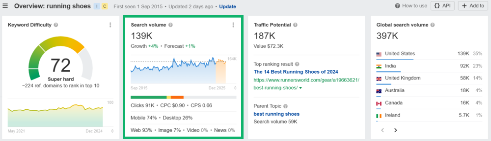 Ahrefs: Volumen de búsqueda de la palabra clave "running shoes" en EE.UU.