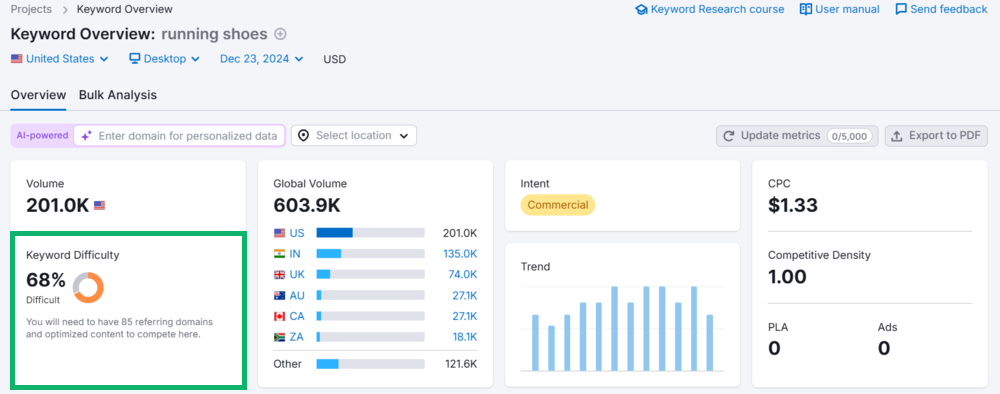 Semrush: KD de la palabra clave "zapatillas de correr" en EE.UU.