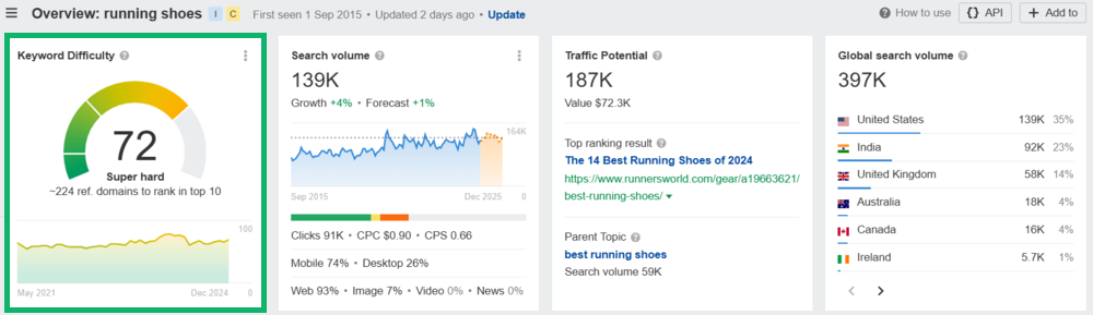 Ahrefs: KD de la palabra clave "zapatillas de correr" en EE.UU.