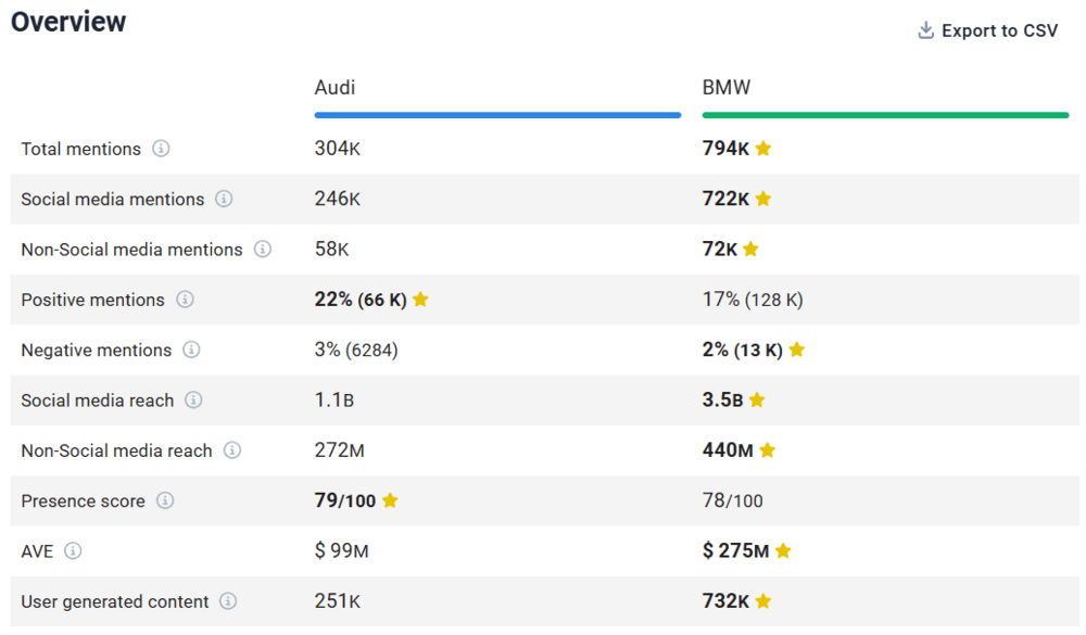 Comparaison entre Audi et BMW fournie par Brand24