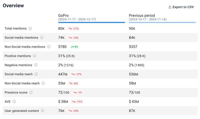 Utilice herramientas de análisis del sentimiento para controlar y comparar el sentimiento de sus productos. 