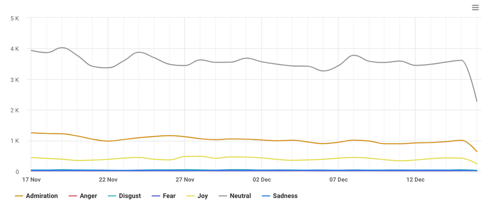 Análisis de sentimientos muy preciso: Emociones a lo largo del tiempo en Brand24, una herramienta basada en IA