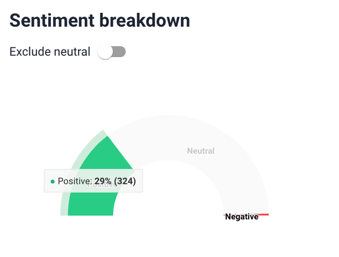 Software de análisis del sentimiento: gráfico de desglose de Brand24