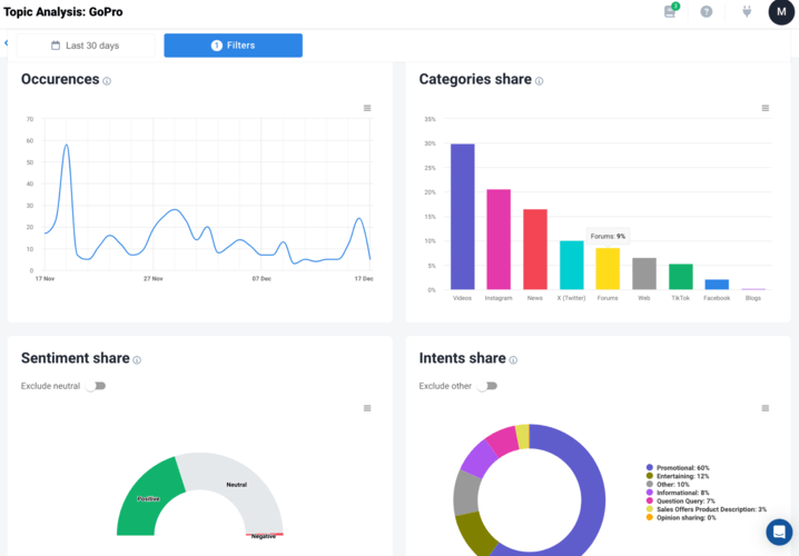 Estadísticas detalladas sobre un tema específico del análisis de temas de IA en Brand2