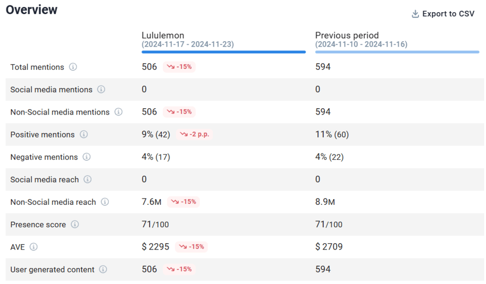 Comparación semanal del rendimiento de Lululemon en Reddit proporcionada por Brand24, la herramienta basada en IA que analiza el sentimiento