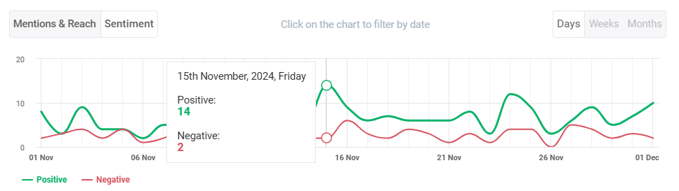 Gráfico de sentimiento de Reddit para Lululemon proporcionado por Brand24, la mejor herramienta de análisis de sentimiento de Reddit