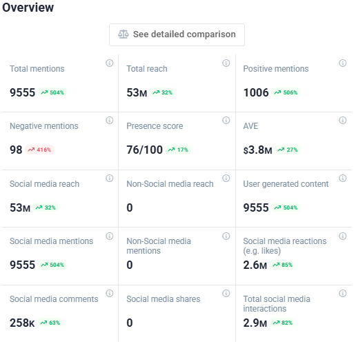 Brand24 Analysis tab: Overview of NVIDIA's YoTube performance