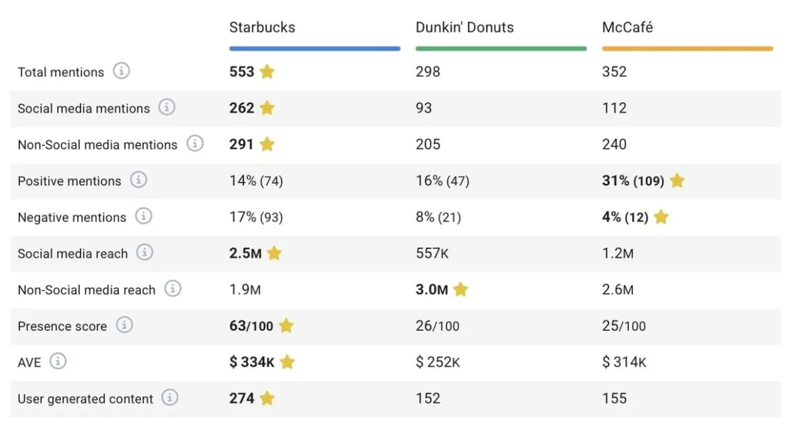 Comparação do desempenho da Starbucks, Dunkin' Donuts e McCafé.