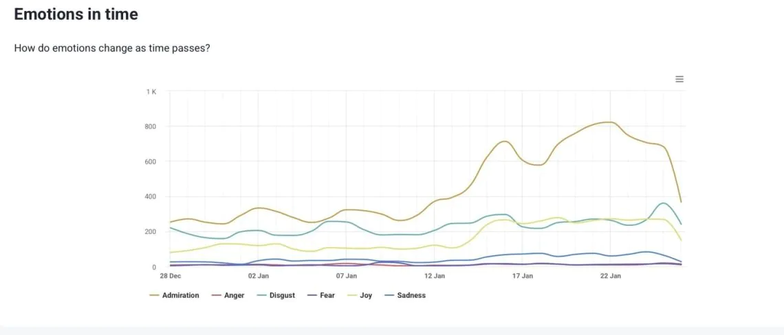 Emoções ao longo do tempo pelo Brand24, uma ferramenta alimentada por IA.