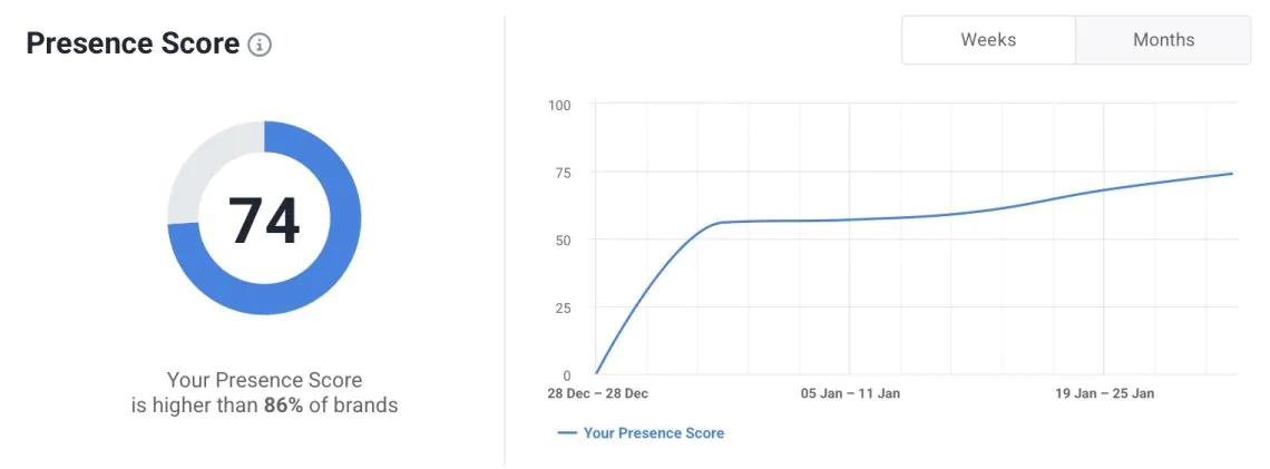 Pontuação de presença pelo Brand24, ferramenta alimentada por IA