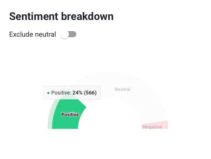 Análise de sentimento para a Starbucks pelo Brand24, uma ferramenta alimentada por IA.