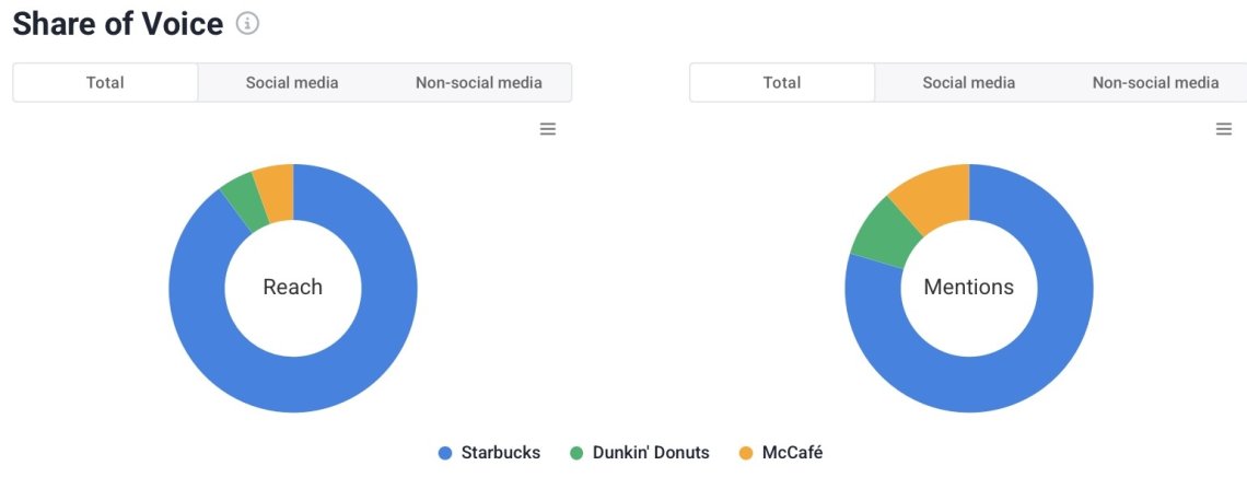 Share of voice da Starbucks e de seus concorrentes analisado pela Brand24, ferramenta alimentada por IA