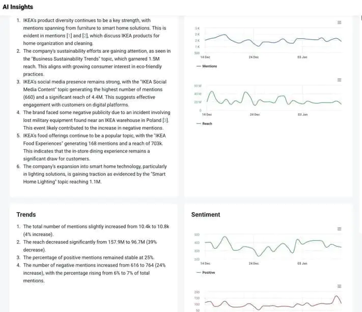 AI Insights analysis for IKEA conducted by Brand24.