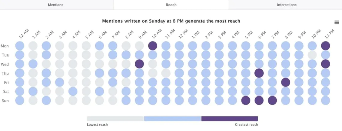 Analysis of user activity by Brand24