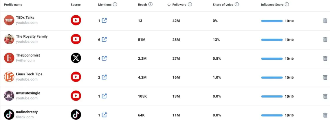 List of influencers for IKEA according to Brand24.