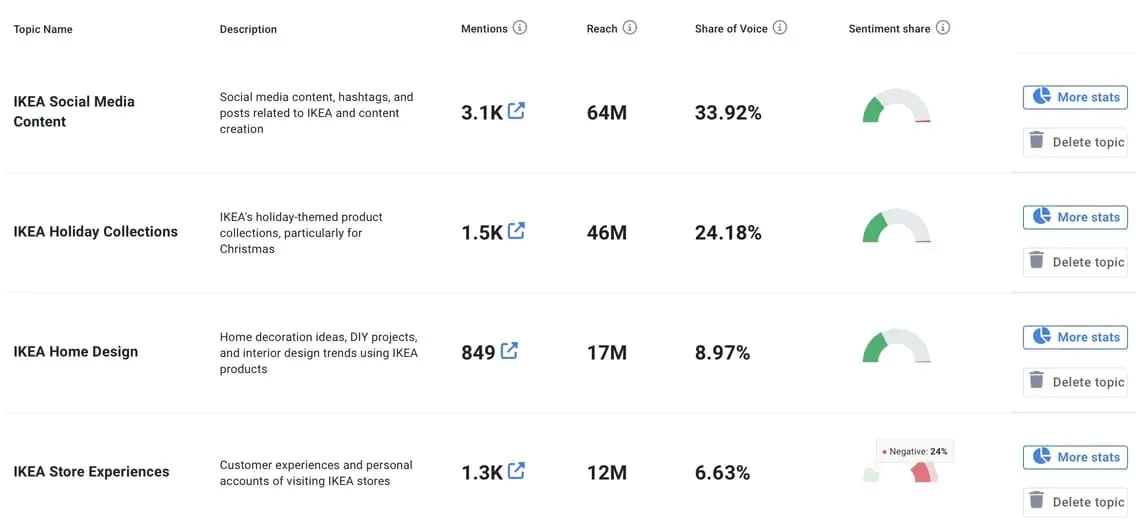 Topic sentiment analysis for IKEA conducted by Brand24.