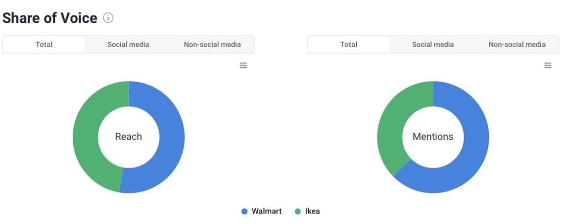 SOV comparison between Ikea and Walmart conducted by Brand24.