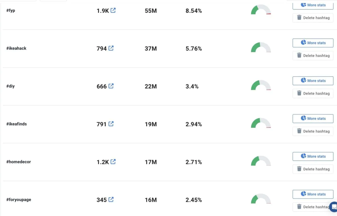List of the most common hashtags around IKEA